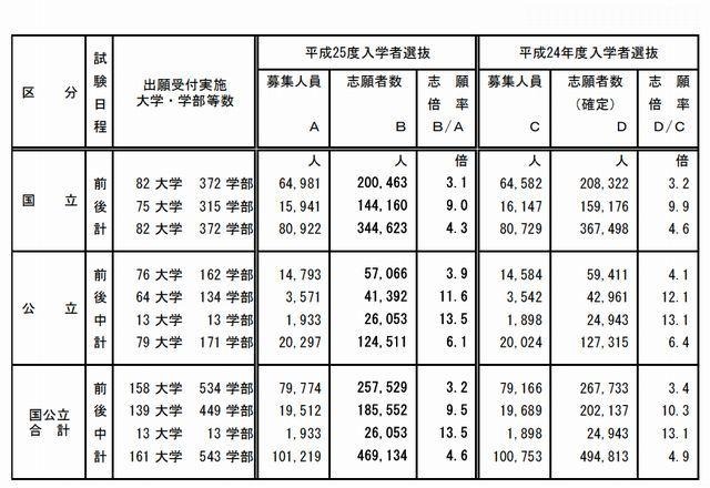 平成25年度国公立大学入学者選抜試験日程別志願状況（2月6日15時現在）