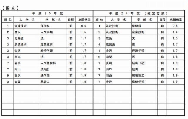 低倍率の上位10学部（国立）