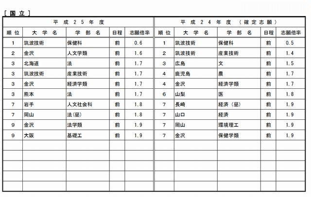 低倍率の上位10学部（国立）