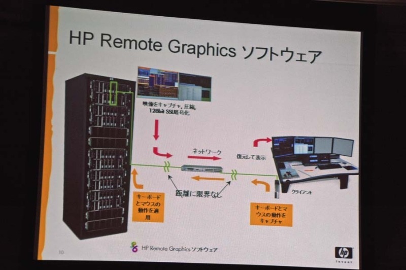 】HP RGSのシステムの概念図。これの画像圧縮技術はNASAにも採用されている