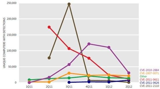 2011年第1四半期～2012年第2四半期において、マイクロソフト アンチマルウェア製品によって検出、およびブロックされたAdobe Flash Playerの悪用数--悪用にさらされた一意のコンピュータの台数で表示