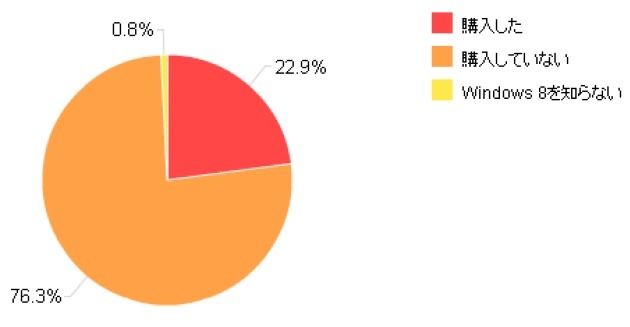 「Windows 8購入状況」（価格.comリサーチ）