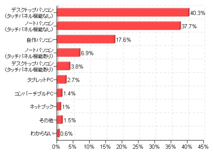 「Windows 8を利用している、していたパソコンのタイプ」（価格.comリサーチ）