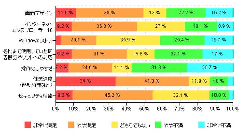 「Windows 8項目別満足度」（価格.comリサーチ）