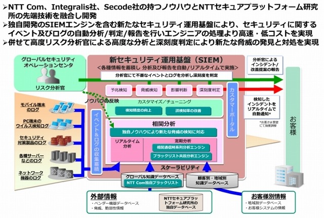 新セキュリティ運用基盤の概要