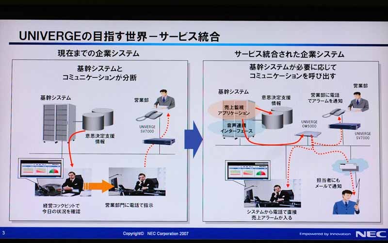 基幹システムを利用した新しいコミュニケーションの世界が広がる。アクションを検知して自動的にコミュニケーションを呼び出し、電話、インスタントメッセージなどの手段で適切な人に適切な手段で一連のサービスが使われる