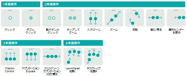 ジェスチャの一覧