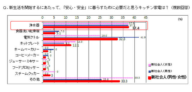 新社会人に聞いた、「安心・安全」に新生活を開始するために必要なキッチン家電、「浄水器」が1位。