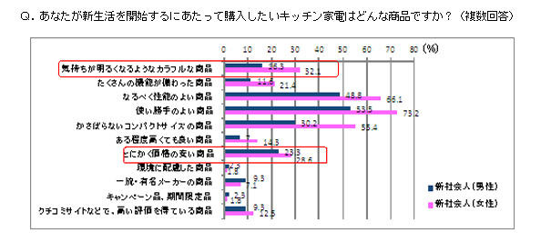 キッチン家電を購入する際、新社会人女性は「低価格な商品」よりも「カラフルな商品」を購入したい。