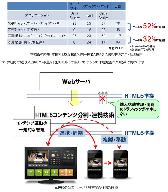 新技術による効果