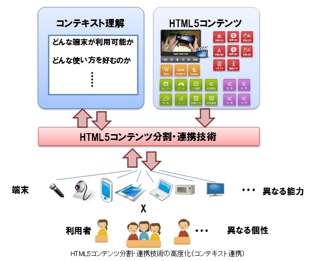 HTML5コンテンツ分割・連携技術の高度化：コンテキスト連携