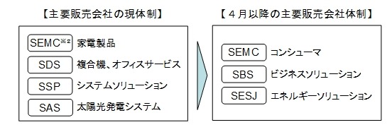 4月以降の主要販売会社体制