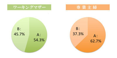 （純粋な仮定として）今すぐ死ななければならないとしたら？【A．自分】【B．夫】