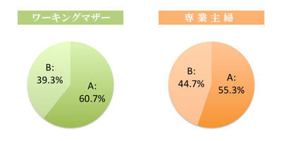 これまでに離婚を考えたことは？【A．ある】【B．ない】