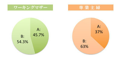 言われて嬉しいのは？【A．「お子さんがいるようには見えませんね」】【B．「年齢よりお若く見えますね」】