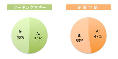 綺麗と言われたいのは？【A．夫から】【B．夫以外の男性から】