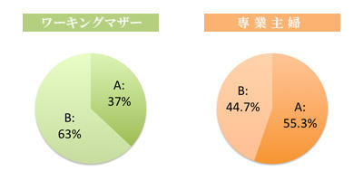 生まれ変われるとしたら？【A．専業主婦】【B．ワーキングマザー】