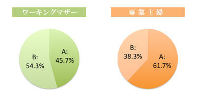 素敵だと思うのは？【A．20代の自分】【B．最近の自分】