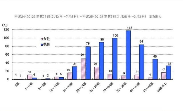 週別患者報告数（2012年第27週～2013年第5週）