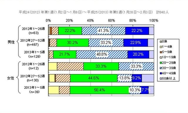 患者の年齢内訳