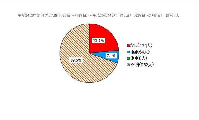 予防接種の回数