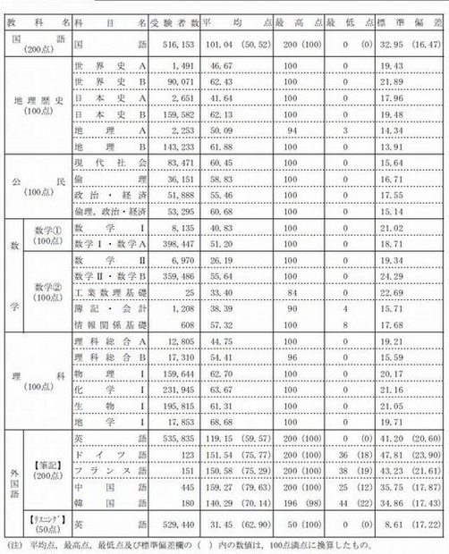 大学入試センター試験平均点一覧