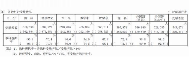 各教科の受験状況