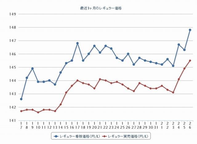 最近1か月のレギュラー価格