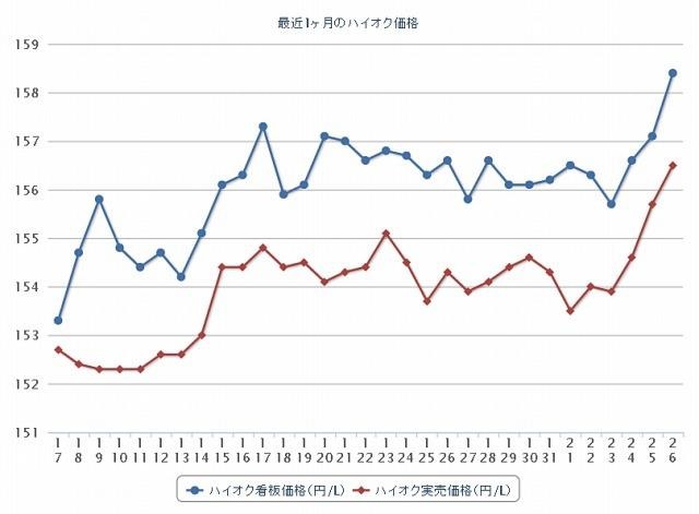 最近1か月のハイオク価格