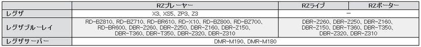 「レグザリンク・シェア」の対応機種一覧