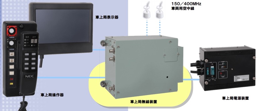 NECのデジタル列車無線SDR（ソフトウェア無線）