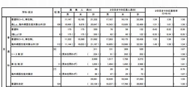 普通科の応募状況