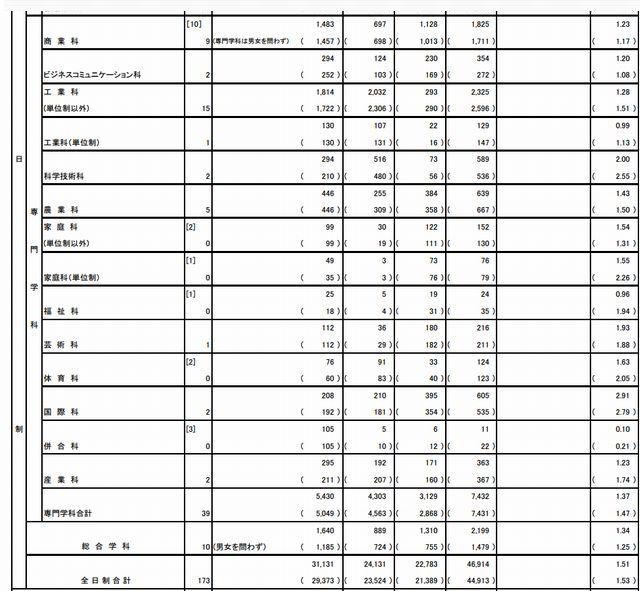 専門学科の応募状況