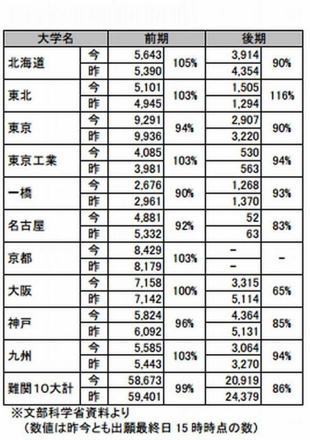 難関国立大の志願状況