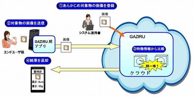 「GAZIRU」の利用イメージ