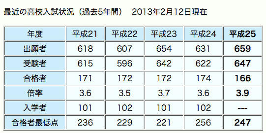 開成高校：入試状況