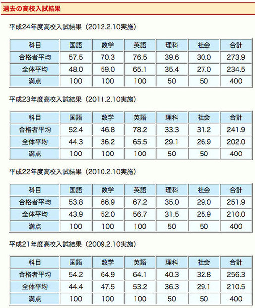 開成高校：過去の入試結果