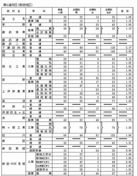 第3通学区（南信地区）の志願状況（一部）