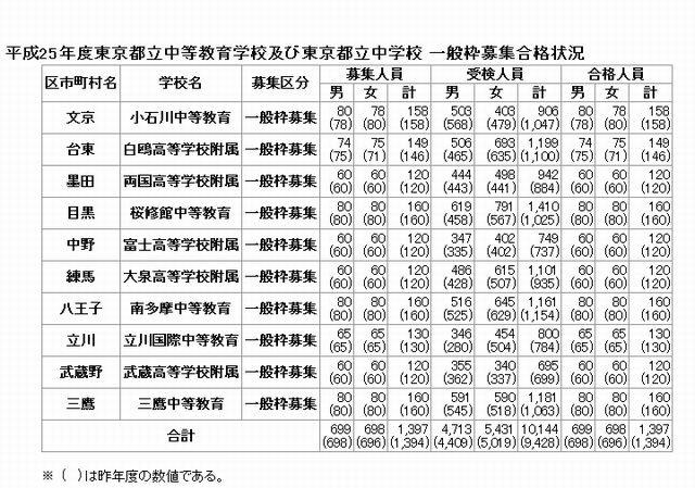 平成25年度東京都立中等教育学校および東京都立中学校 一般枠募集合格状況