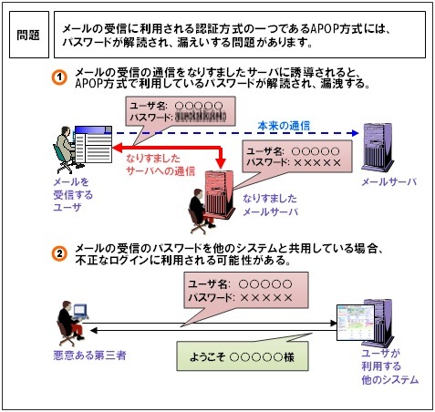 　4月19日、独立行政法人情報処理推進機構（IPA）は、電子メールで一般的な認証パスワードの暗号が解読される危険性について「情報セキュリティ早期警戒パートナーシップ」に基づき注意喚起を行った。