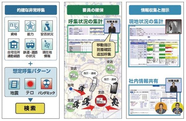 緊急事態や重大事故が発生した際に、適材適所の要員の配置を可能に