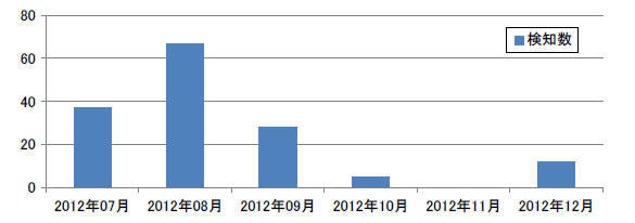 標的型メール攻撃の検知数推移
