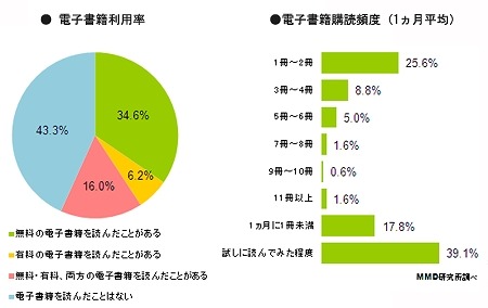 電子書籍利用率／電子書籍購読頻度