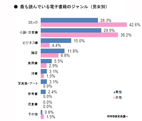 もっとも読んでいる電子書籍のジャンル（男女別）