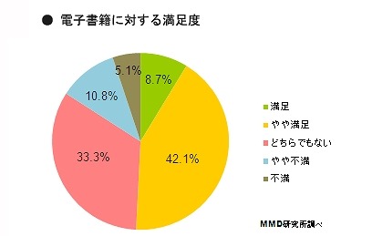 電子書籍に対する満足度