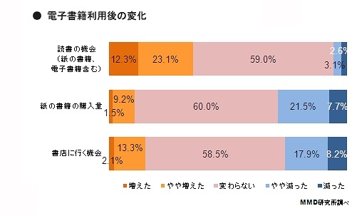 電子書籍利用後の変化