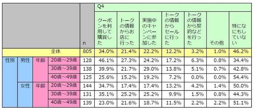 「公式アカウント」を通してどのようなことを実際に行いましたか