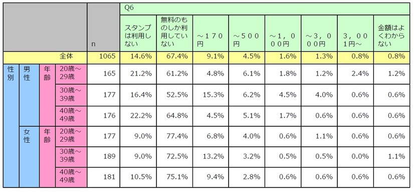 「スタンプショップ」のご利用で、月平均どのくらいの費用を使いますか