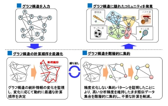 クラスタ分析技術のポイント