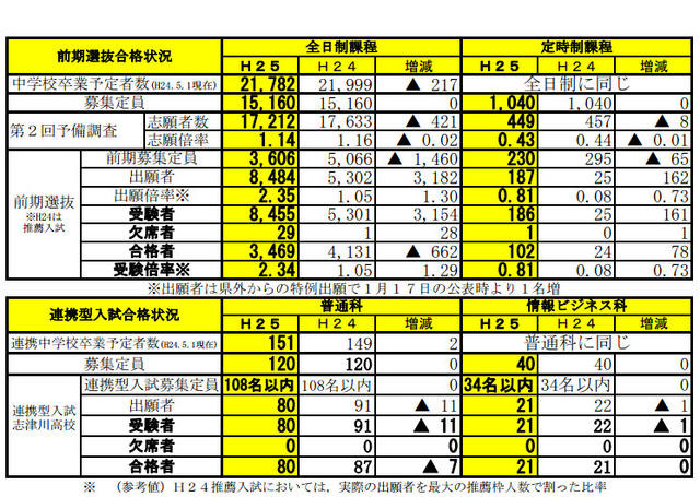 前期選抜合格状況